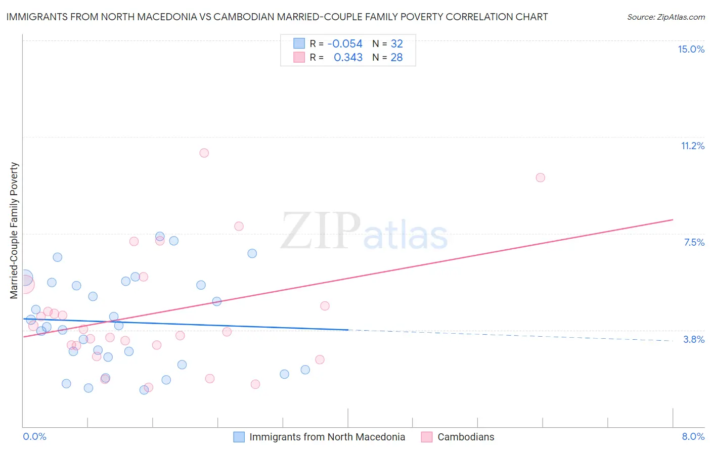 Immigrants from North Macedonia vs Cambodian Married-Couple Family Poverty