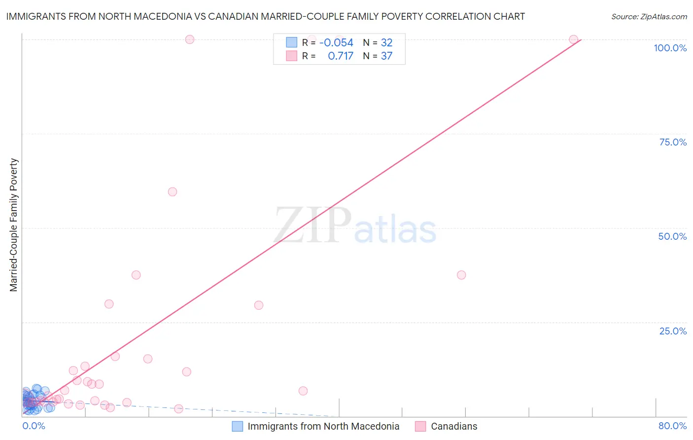 Immigrants from North Macedonia vs Canadian Married-Couple Family Poverty