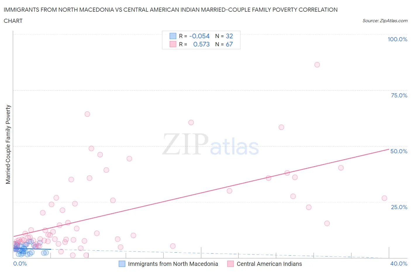 Immigrants from North Macedonia vs Central American Indian Married-Couple Family Poverty