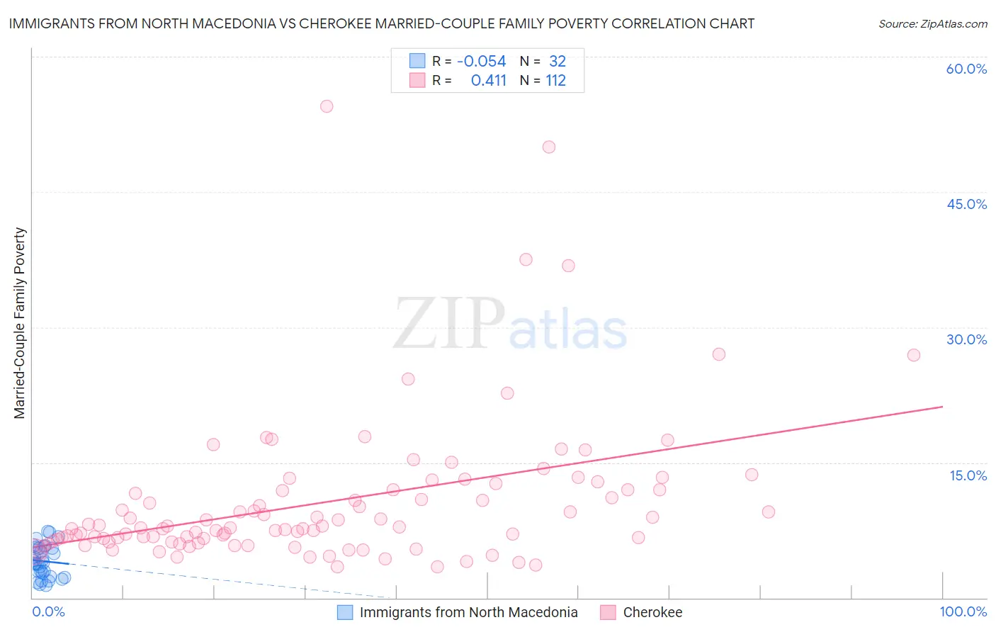 Immigrants from North Macedonia vs Cherokee Married-Couple Family Poverty