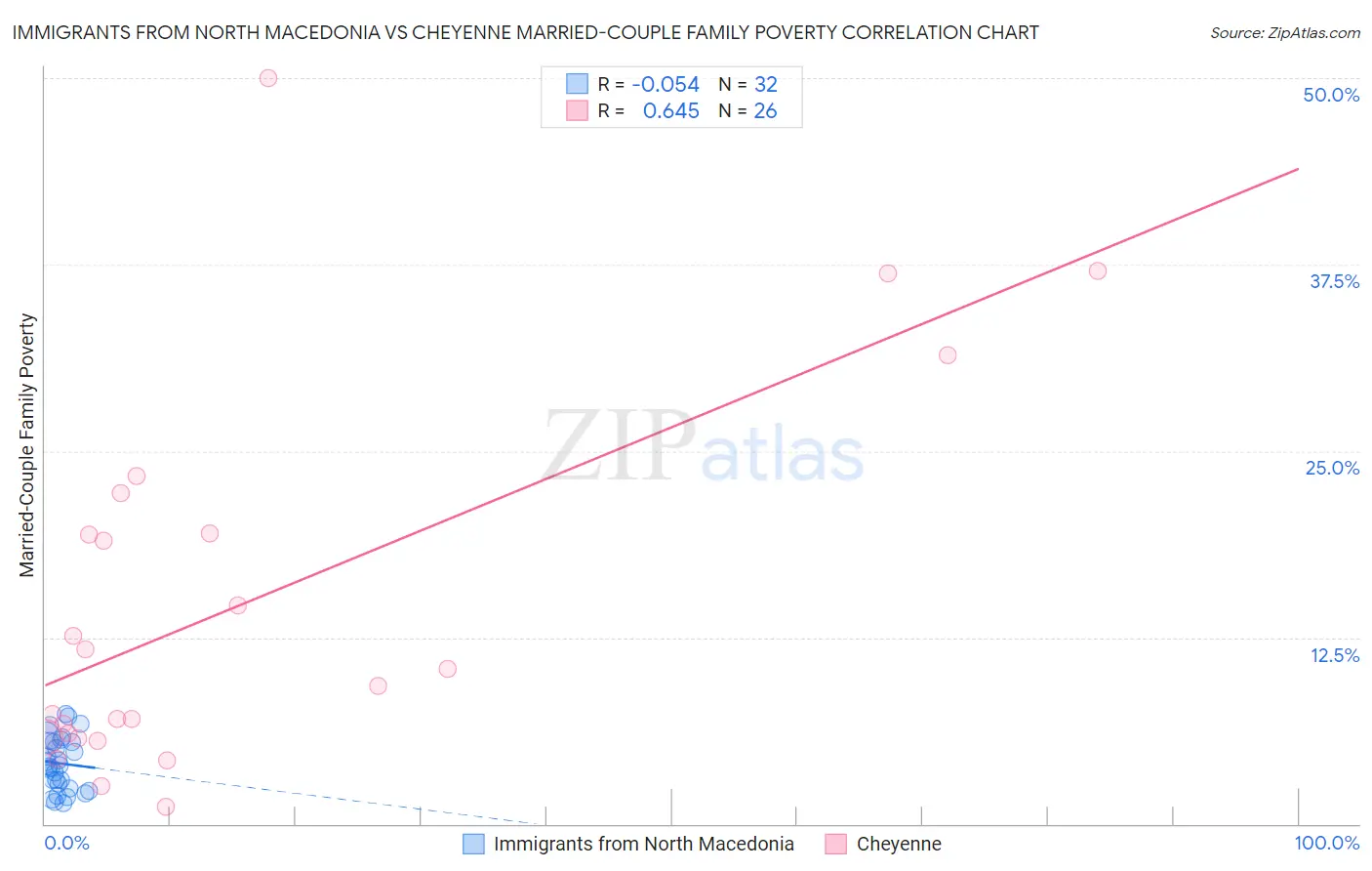 Immigrants from North Macedonia vs Cheyenne Married-Couple Family Poverty