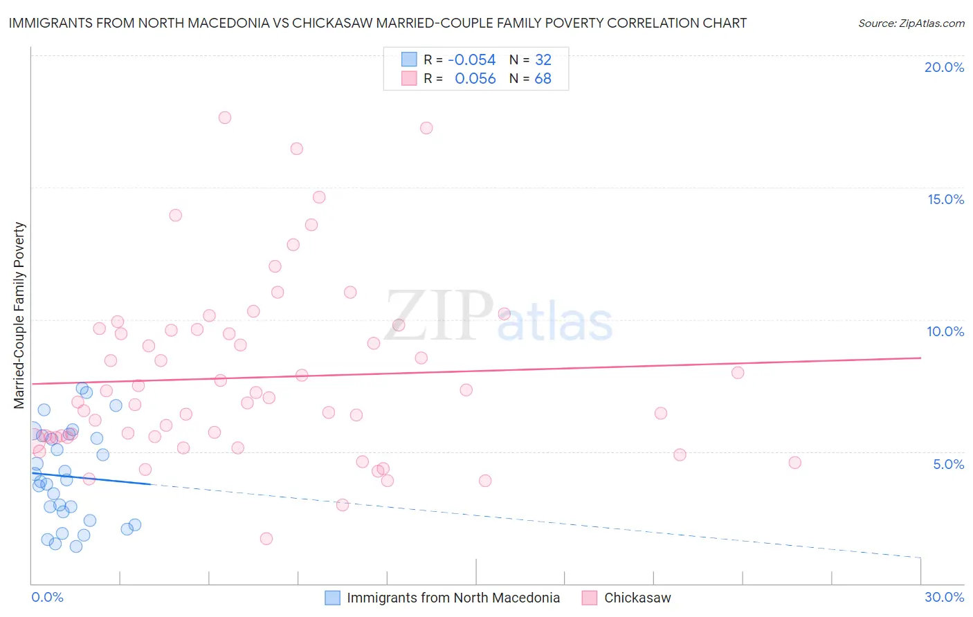 Immigrants from North Macedonia vs Chickasaw Married-Couple Family Poverty
