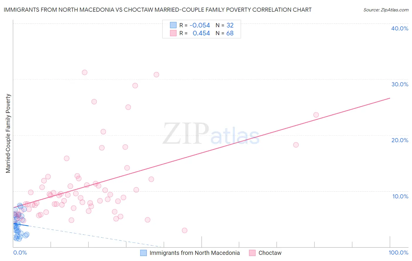Immigrants from North Macedonia vs Choctaw Married-Couple Family Poverty