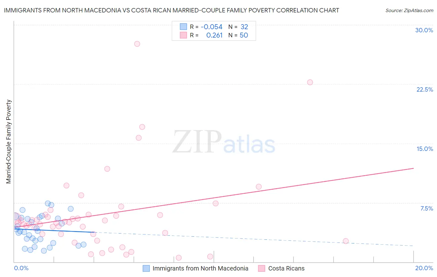 Immigrants from North Macedonia vs Costa Rican Married-Couple Family Poverty