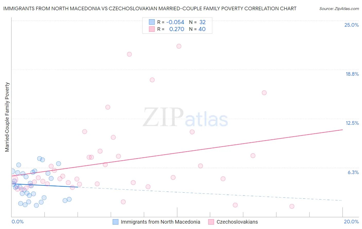 Immigrants from North Macedonia vs Czechoslovakian Married-Couple Family Poverty