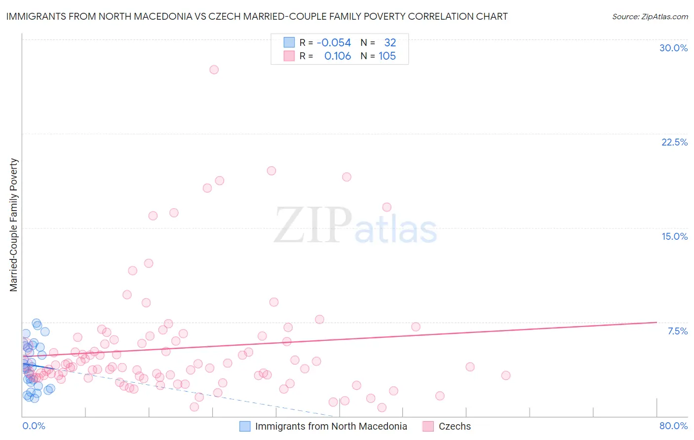 Immigrants from North Macedonia vs Czech Married-Couple Family Poverty
