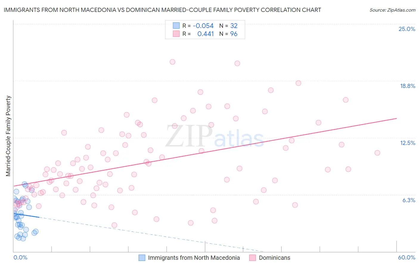 Immigrants from North Macedonia vs Dominican Married-Couple Family Poverty