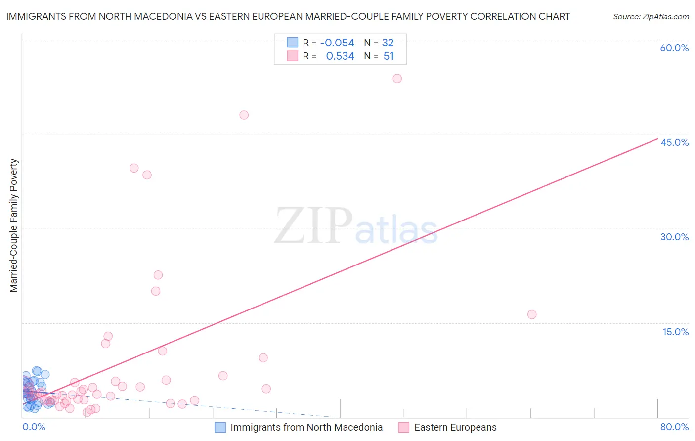 Immigrants from North Macedonia vs Eastern European Married-Couple Family Poverty