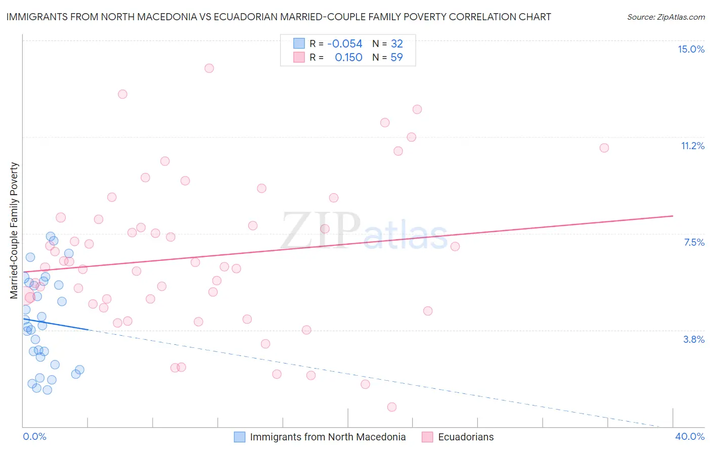 Immigrants from North Macedonia vs Ecuadorian Married-Couple Family Poverty