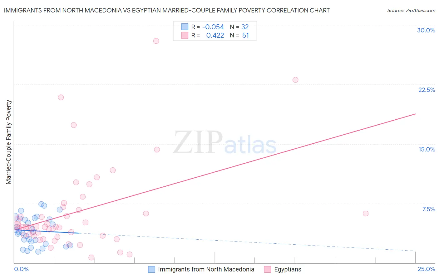 Immigrants from North Macedonia vs Egyptian Married-Couple Family Poverty