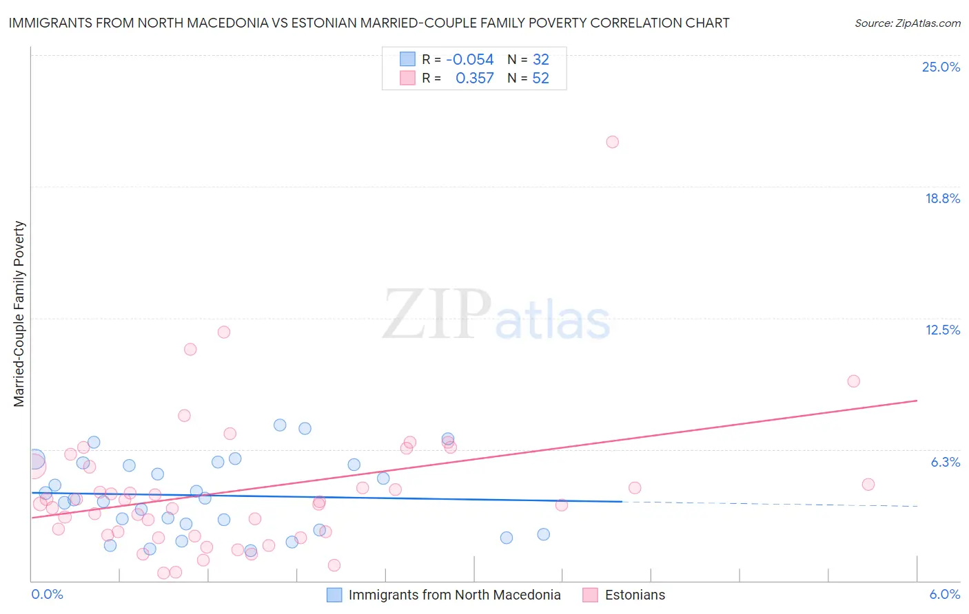 Immigrants from North Macedonia vs Estonian Married-Couple Family Poverty