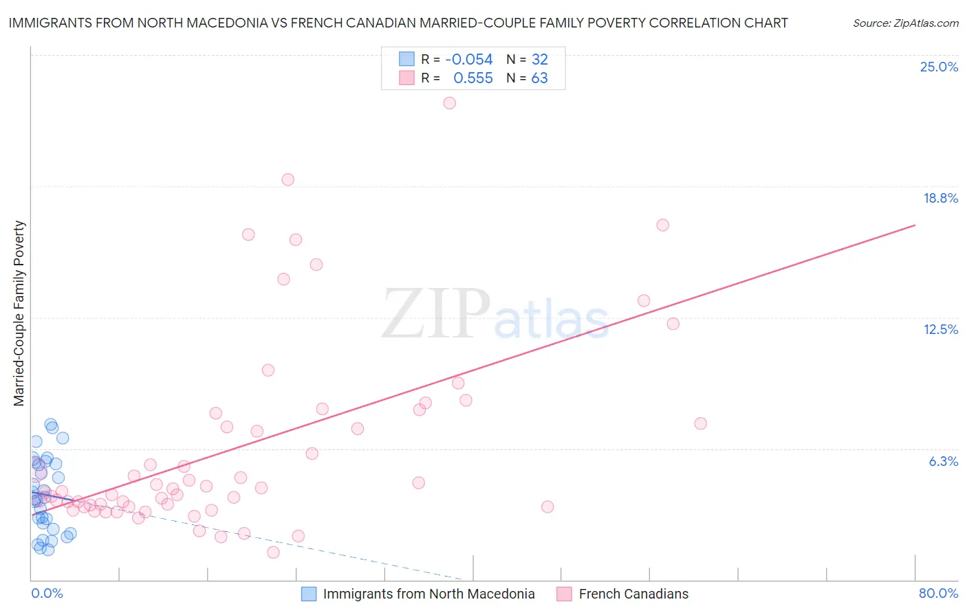 Immigrants from North Macedonia vs French Canadian Married-Couple Family Poverty