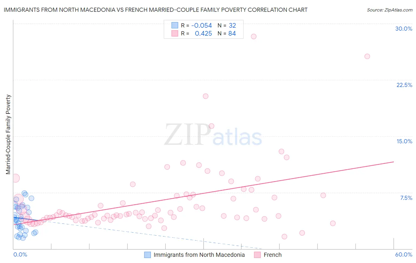 Immigrants from North Macedonia vs French Married-Couple Family Poverty