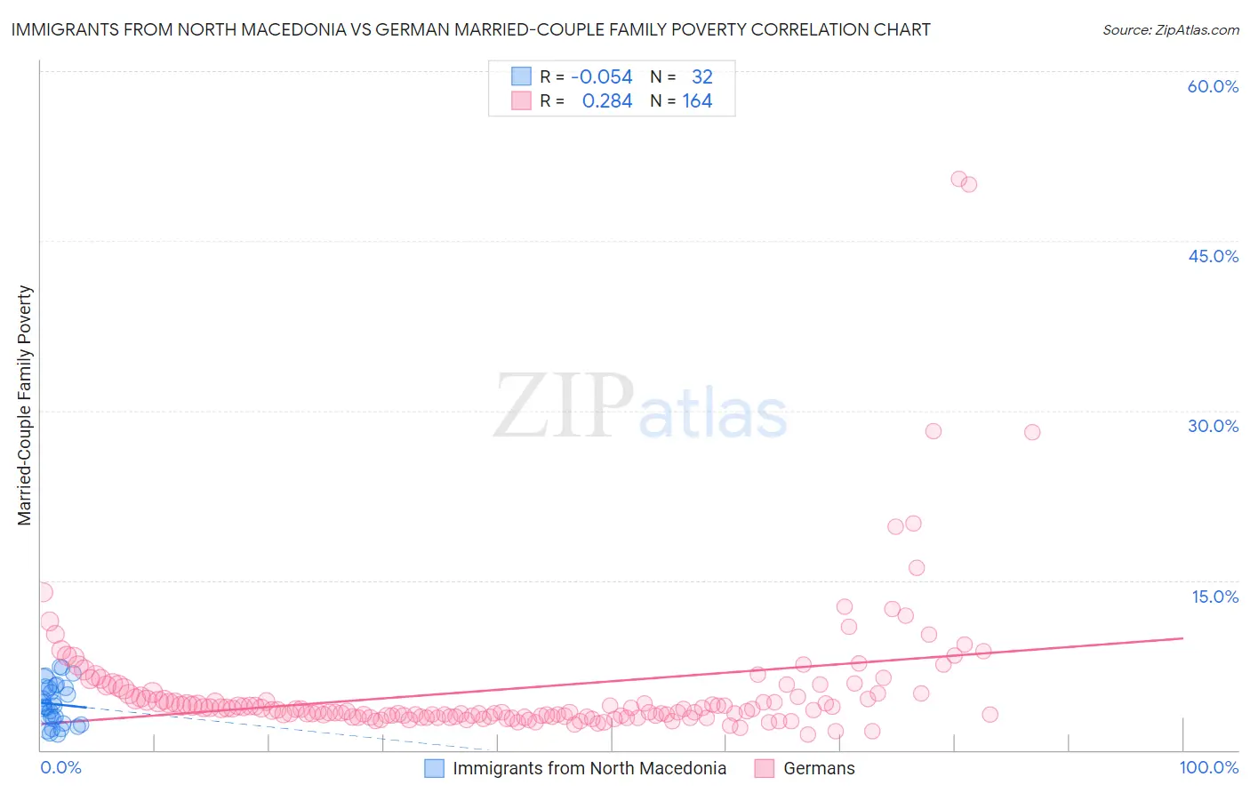 Immigrants from North Macedonia vs German Married-Couple Family Poverty