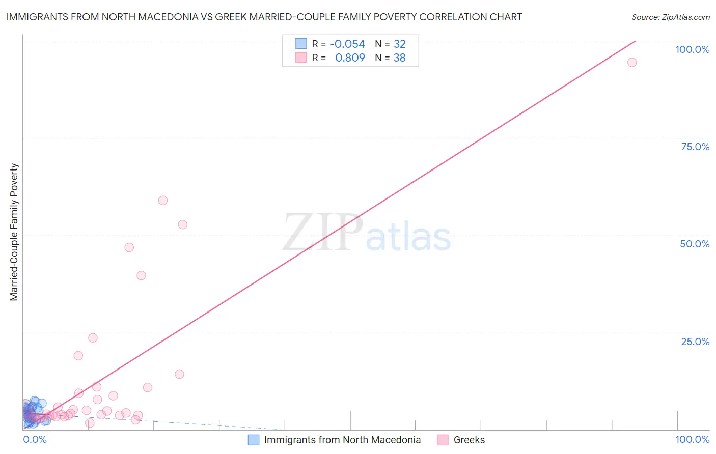 Immigrants from North Macedonia vs Greek Married-Couple Family Poverty