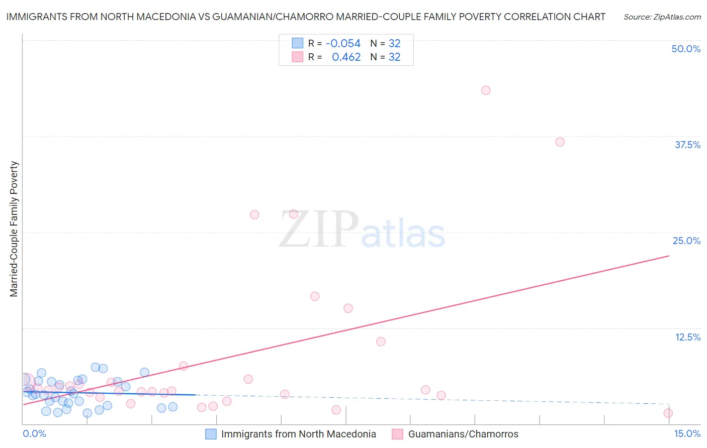 Immigrants from North Macedonia vs Guamanian/Chamorro Married-Couple Family Poverty