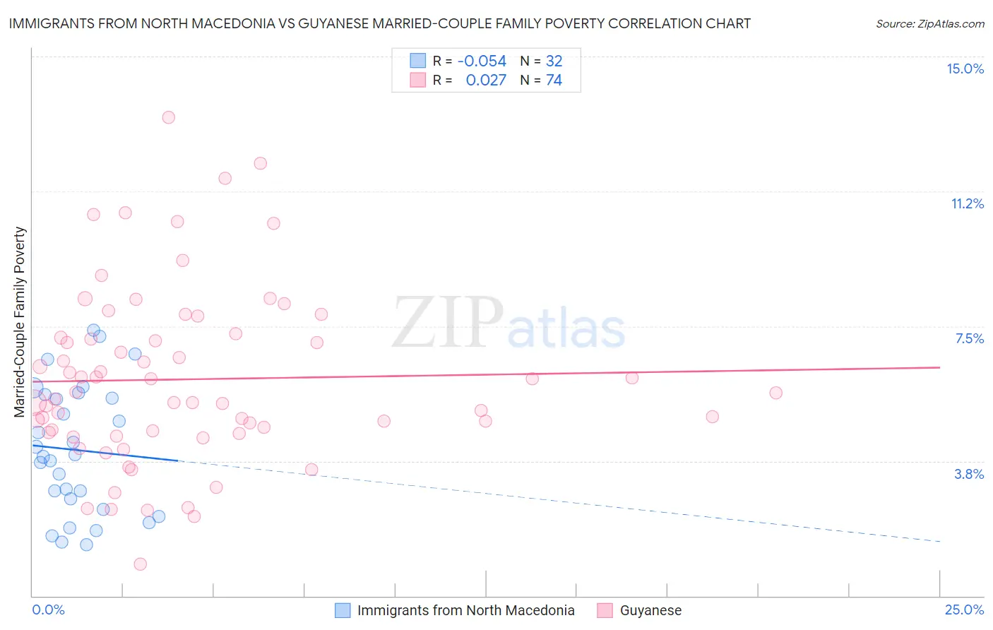 Immigrants from North Macedonia vs Guyanese Married-Couple Family Poverty