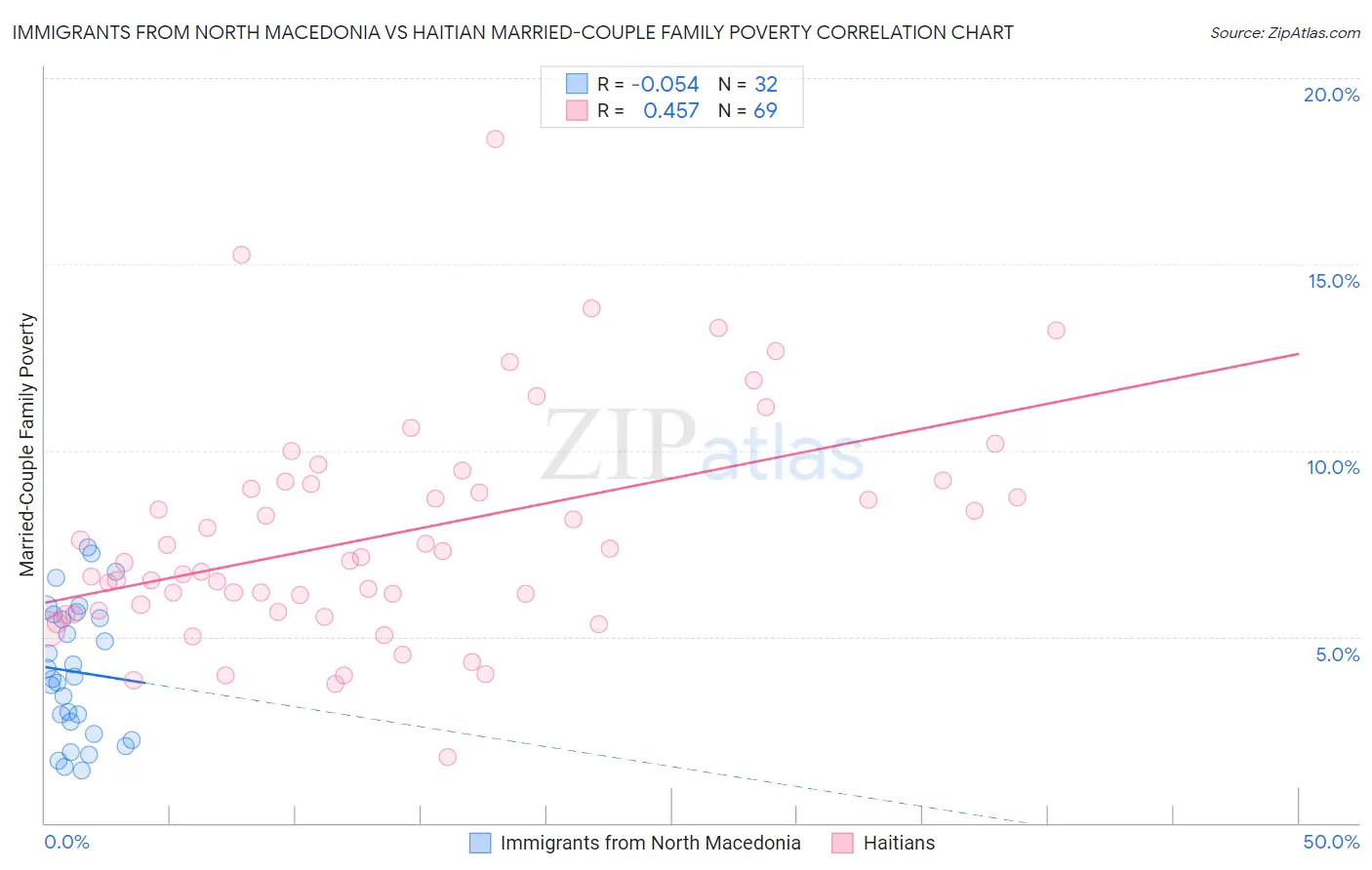 Immigrants from North Macedonia vs Haitian Married-Couple Family Poverty