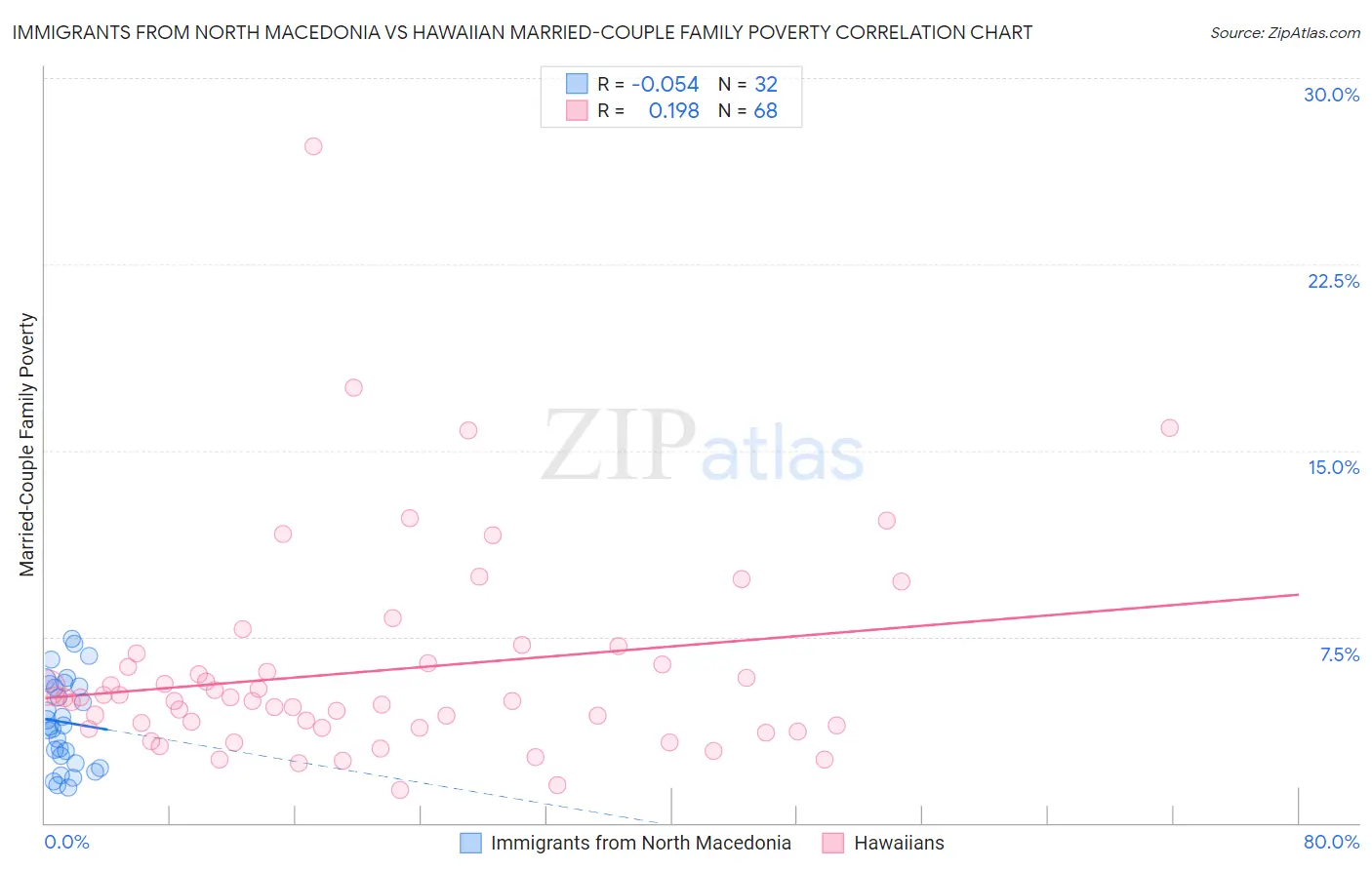 Immigrants from North Macedonia vs Hawaiian Married-Couple Family Poverty