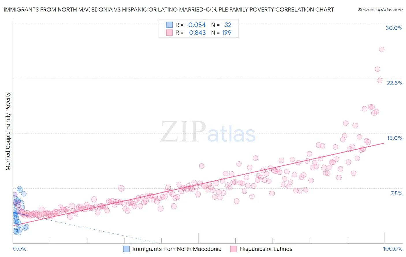 Immigrants from North Macedonia vs Hispanic or Latino Married-Couple Family Poverty