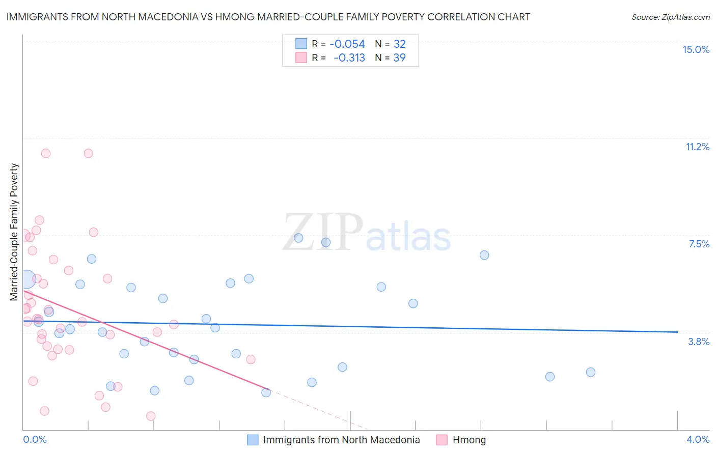 Immigrants from North Macedonia vs Hmong Married-Couple Family Poverty