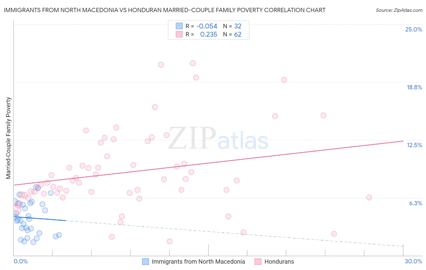 Immigrants from North Macedonia vs Honduran Married-Couple Family Poverty