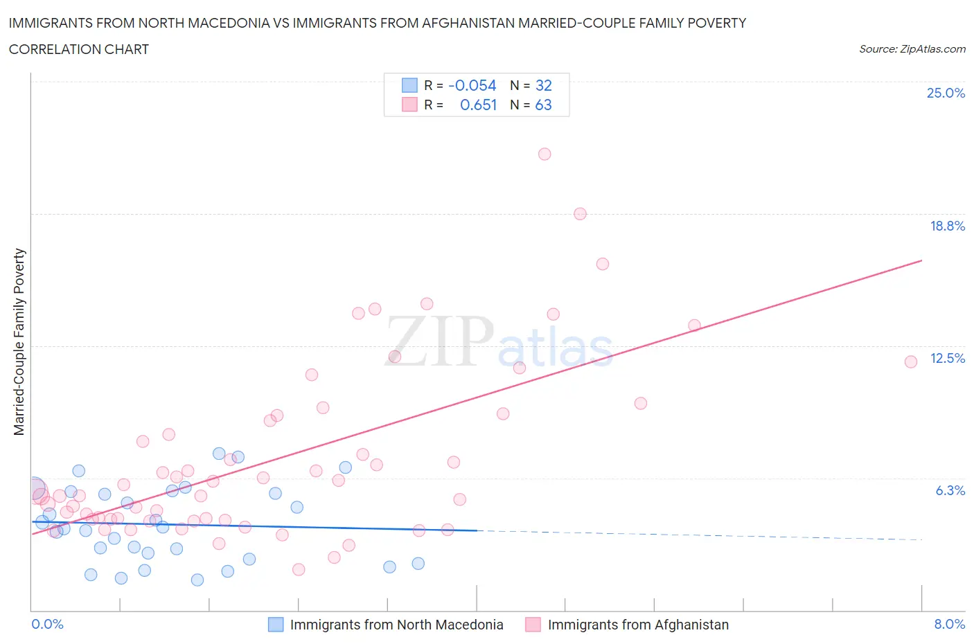 Immigrants from North Macedonia vs Immigrants from Afghanistan Married-Couple Family Poverty