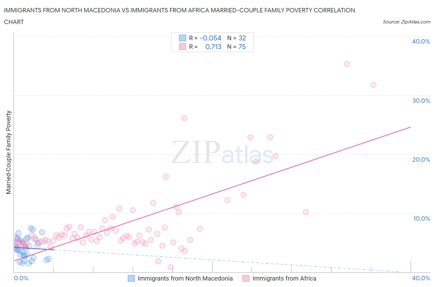 Immigrants from North Macedonia vs Immigrants from Africa Married-Couple Family Poverty