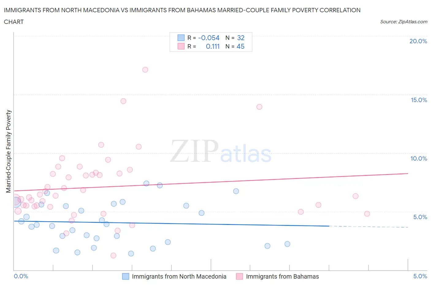 Immigrants from North Macedonia vs Immigrants from Bahamas Married-Couple Family Poverty