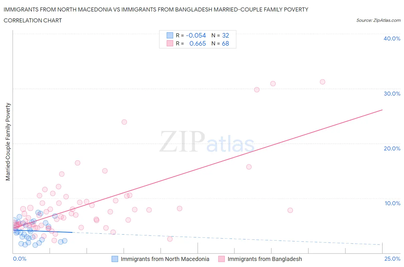 Immigrants from North Macedonia vs Immigrants from Bangladesh Married-Couple Family Poverty