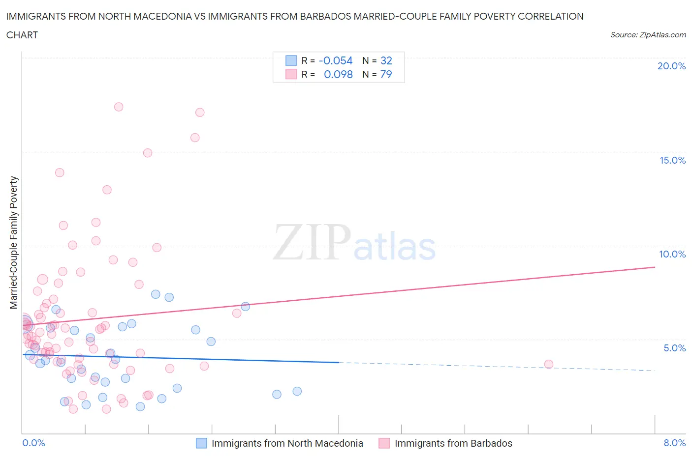 Immigrants from North Macedonia vs Immigrants from Barbados Married-Couple Family Poverty