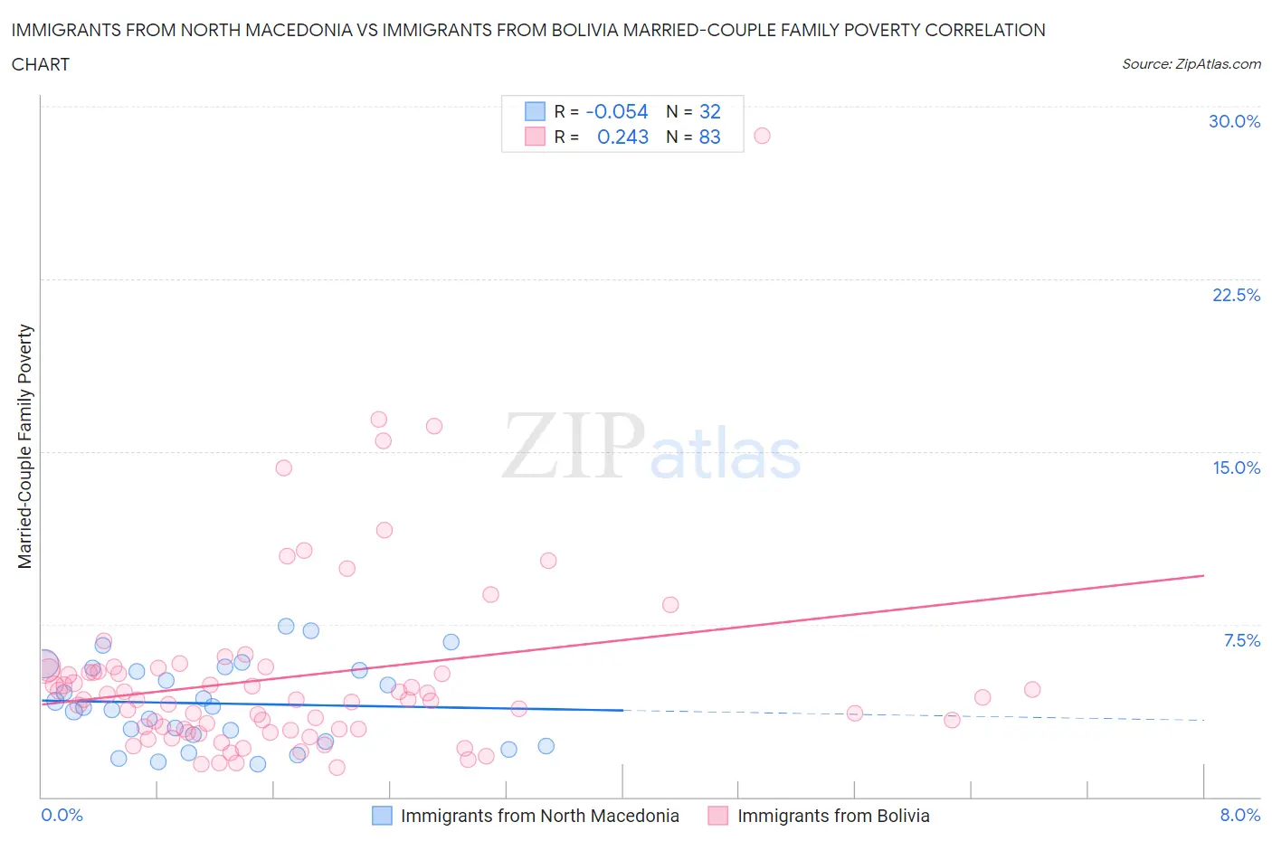 Immigrants from North Macedonia vs Immigrants from Bolivia Married-Couple Family Poverty