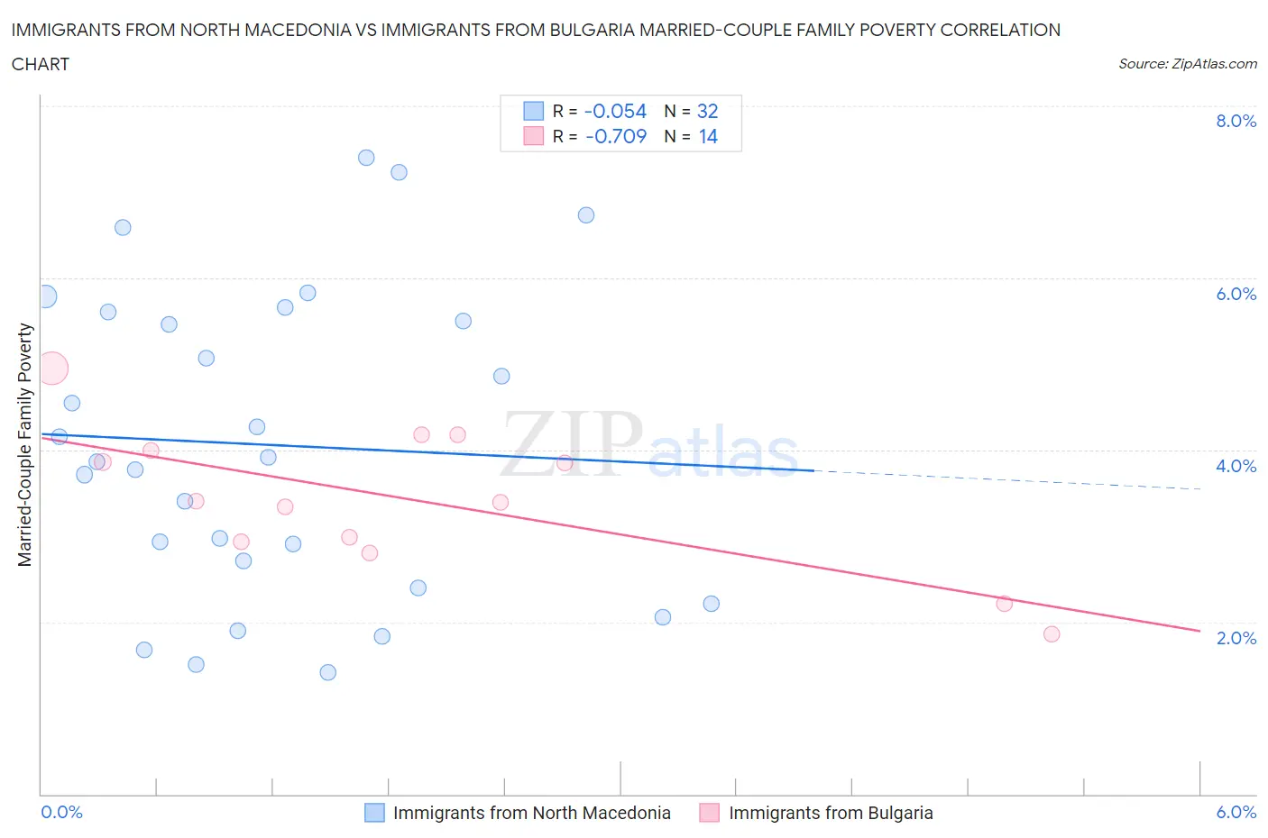 Immigrants from North Macedonia vs Immigrants from Bulgaria Married-Couple Family Poverty