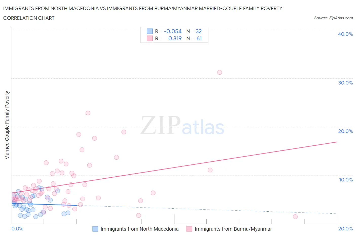 Immigrants from North Macedonia vs Immigrants from Burma/Myanmar Married-Couple Family Poverty