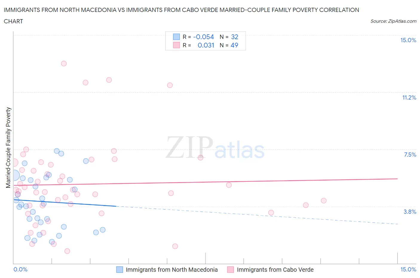 Immigrants from North Macedonia vs Immigrants from Cabo Verde Married-Couple Family Poverty