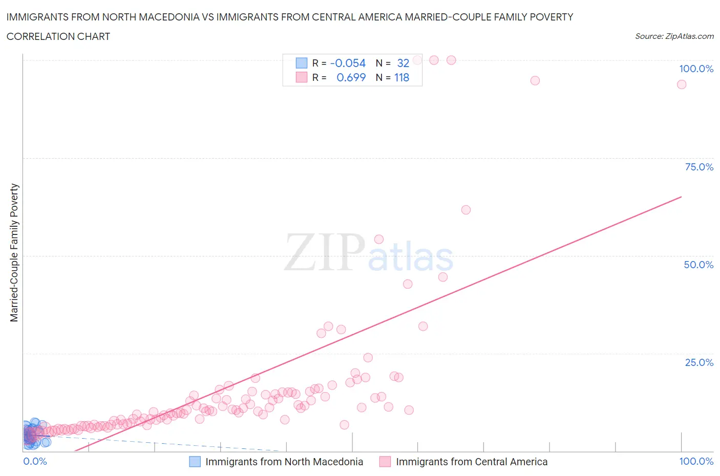 Immigrants from North Macedonia vs Immigrants from Central America Married-Couple Family Poverty