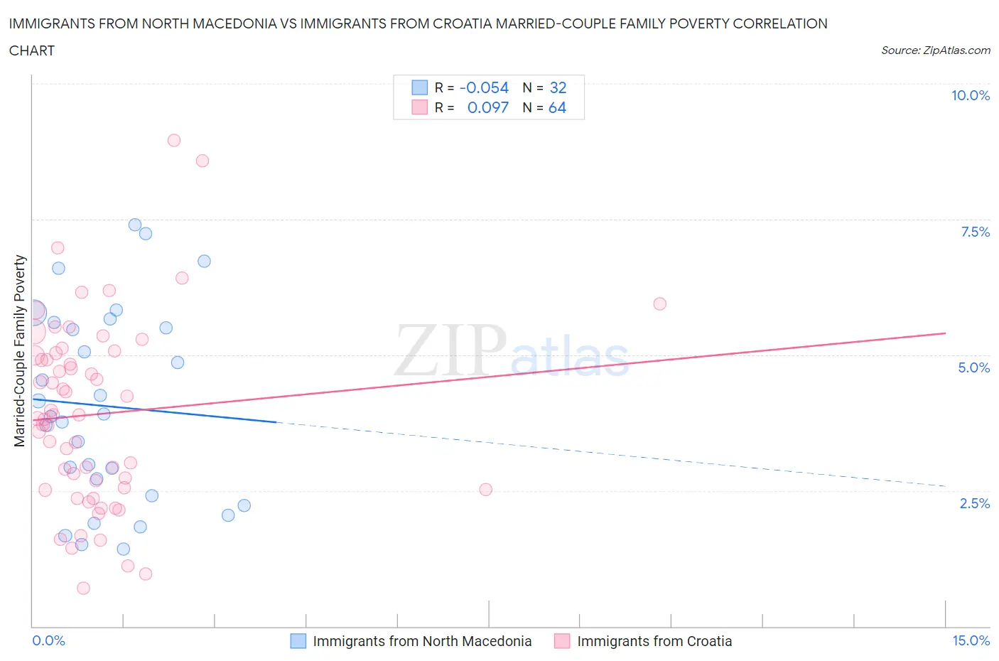 Immigrants from North Macedonia vs Immigrants from Croatia Married-Couple Family Poverty
