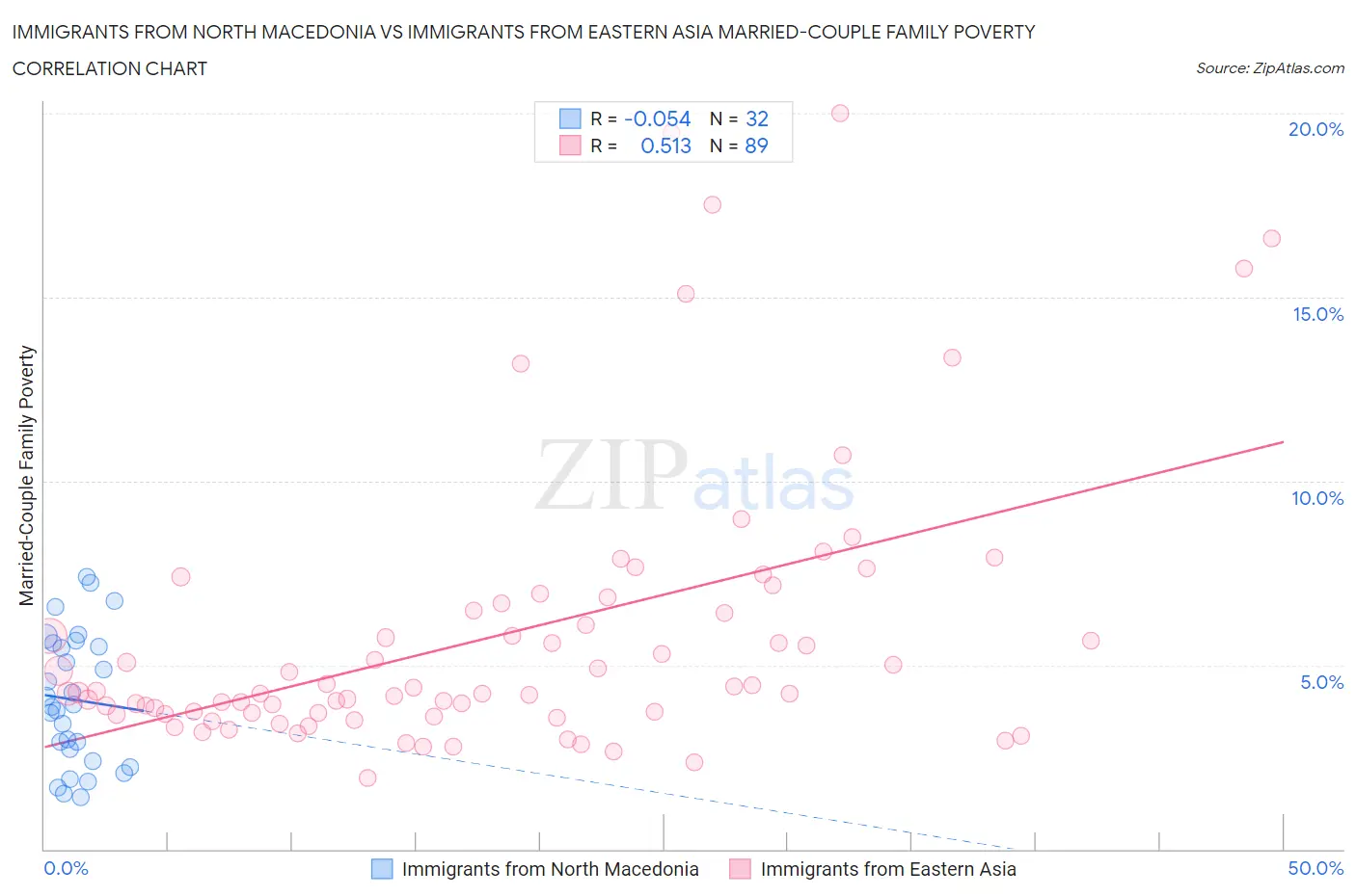 Immigrants from North Macedonia vs Immigrants from Eastern Asia Married-Couple Family Poverty