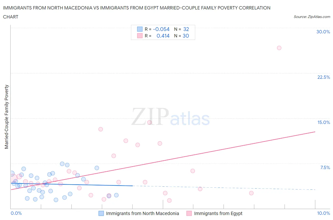 Immigrants from North Macedonia vs Immigrants from Egypt Married-Couple Family Poverty