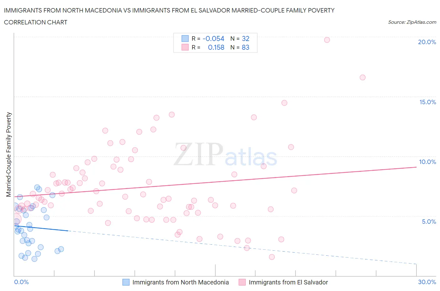 Immigrants from North Macedonia vs Immigrants from El Salvador Married-Couple Family Poverty
