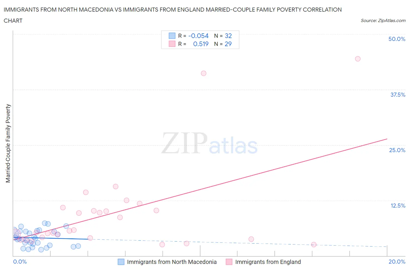 Immigrants from North Macedonia vs Immigrants from England Married-Couple Family Poverty