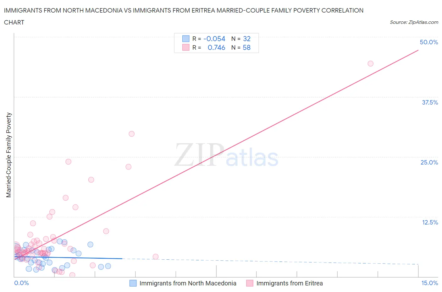 Immigrants from North Macedonia vs Immigrants from Eritrea Married-Couple Family Poverty