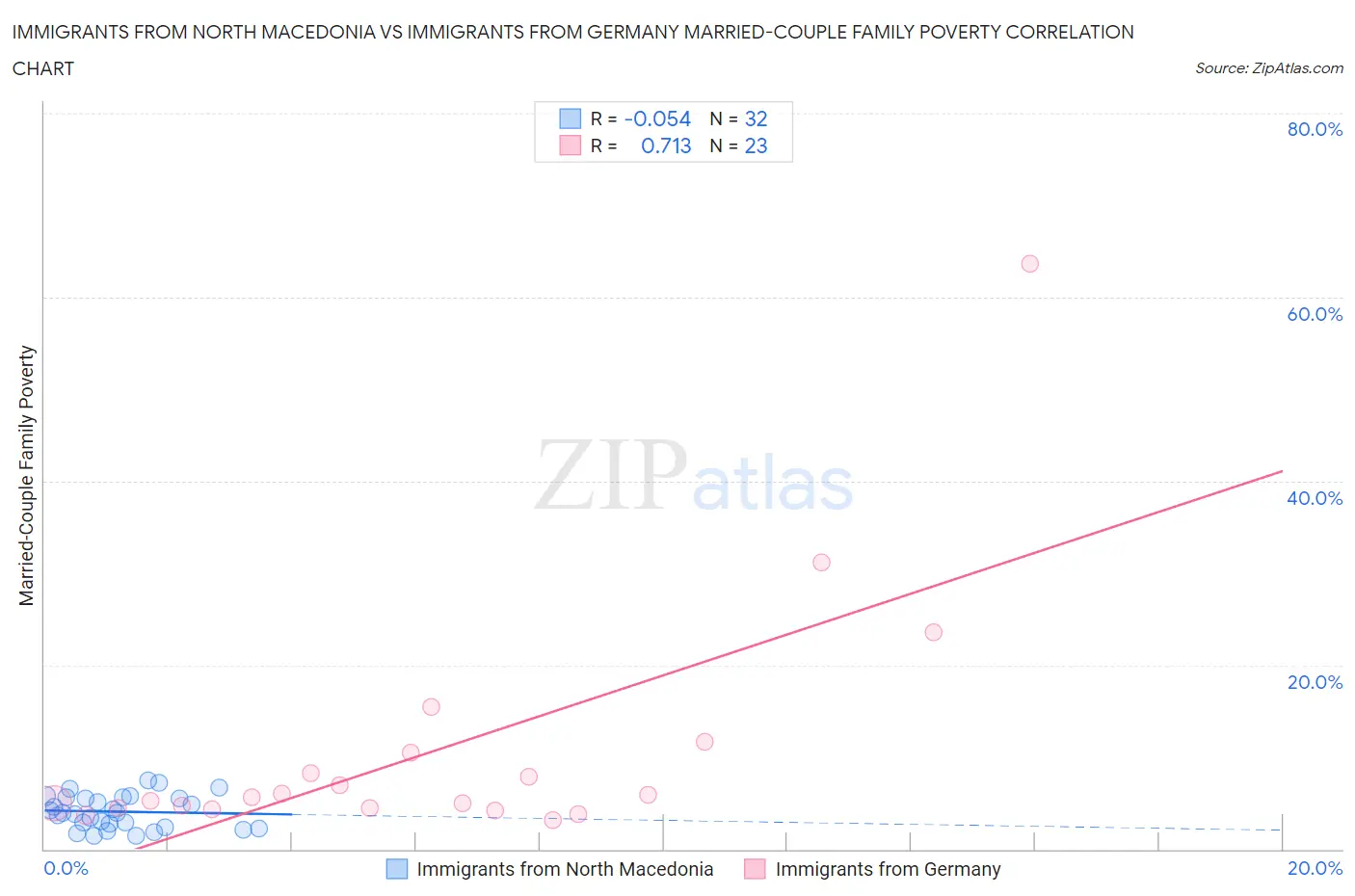 Immigrants from North Macedonia vs Immigrants from Germany Married-Couple Family Poverty