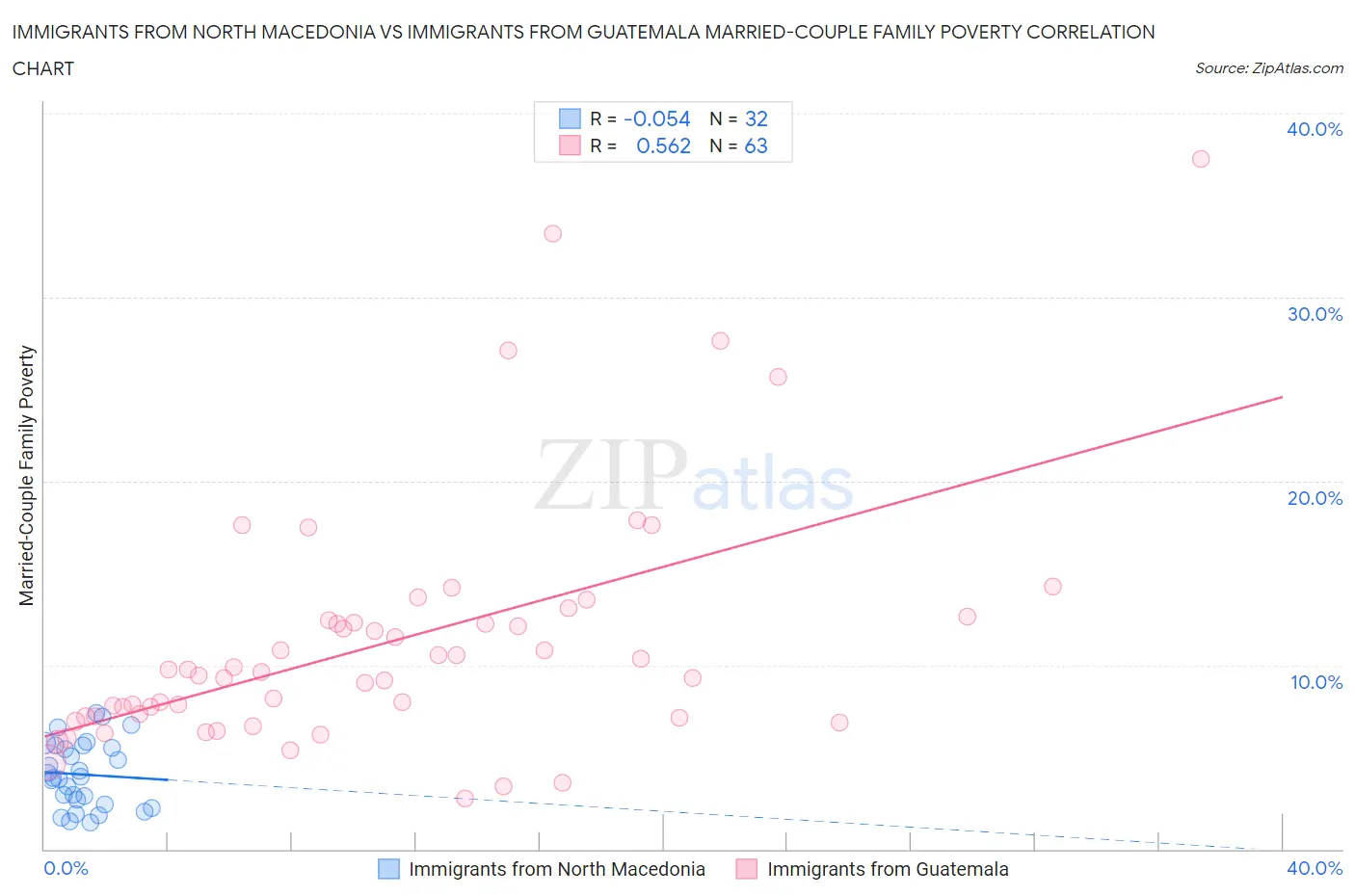 Immigrants from North Macedonia vs Immigrants from Guatemala Married-Couple Family Poverty