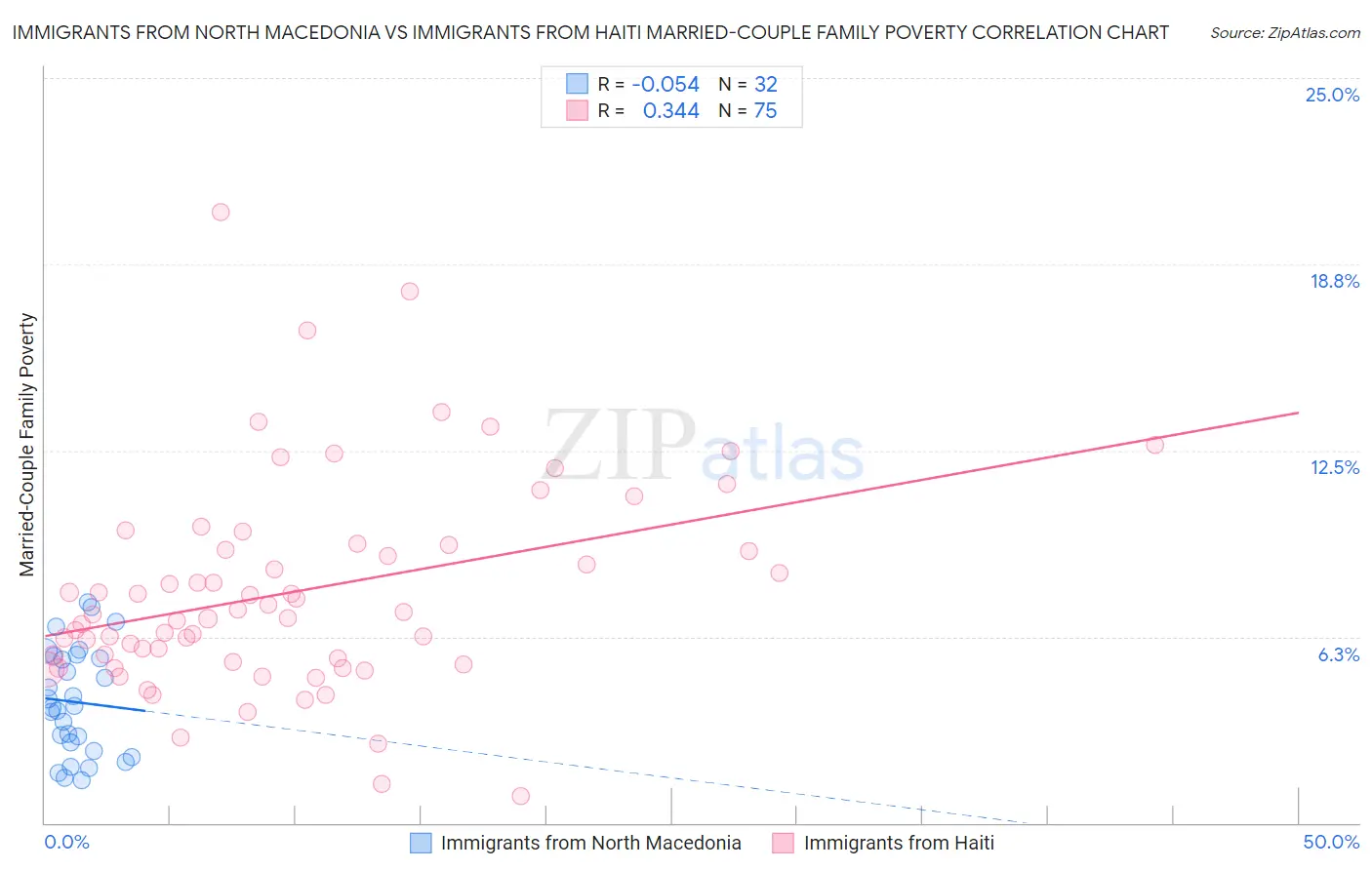 Immigrants from North Macedonia vs Immigrants from Haiti Married-Couple Family Poverty