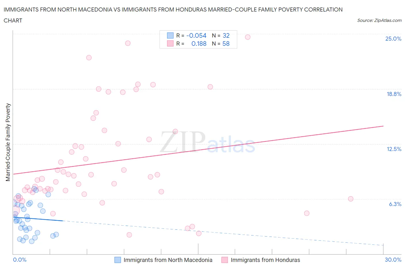 Immigrants from North Macedonia vs Immigrants from Honduras Married-Couple Family Poverty