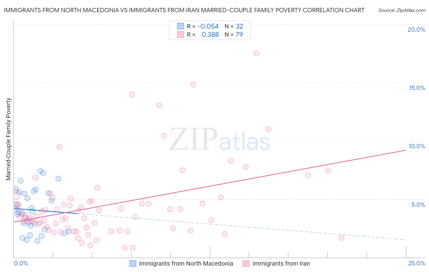 Immigrants from North Macedonia vs Immigrants from Iran Married-Couple Family Poverty