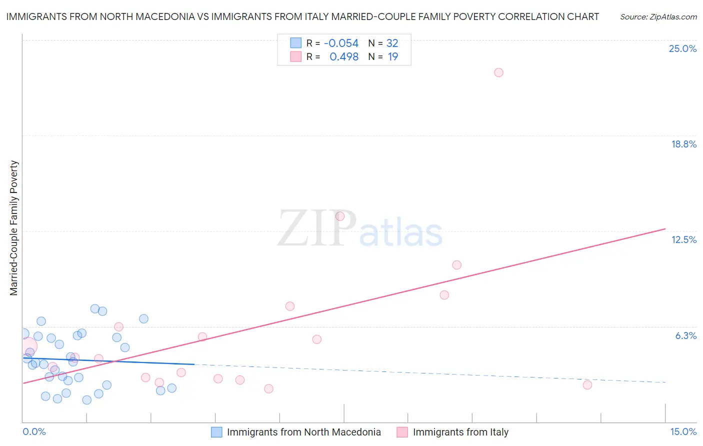 Immigrants from North Macedonia vs Immigrants from Italy Married-Couple Family Poverty