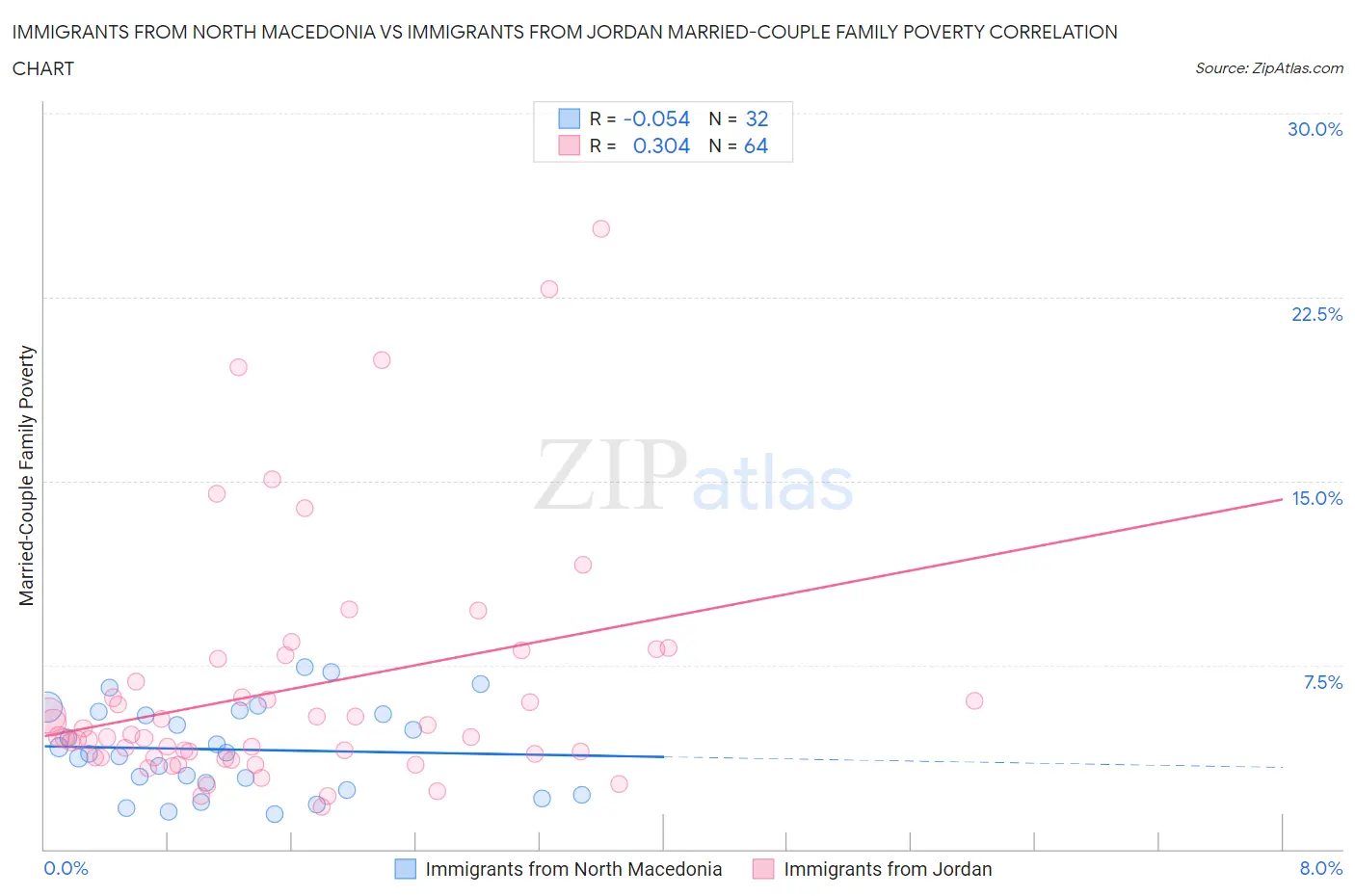 Immigrants from North Macedonia vs Immigrants from Jordan Married-Couple Family Poverty