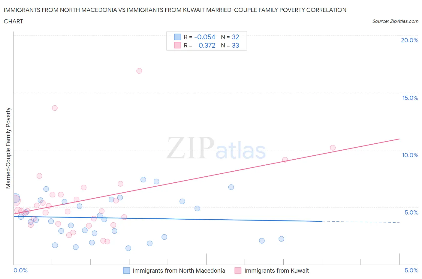 Immigrants from North Macedonia vs Immigrants from Kuwait Married-Couple Family Poverty
